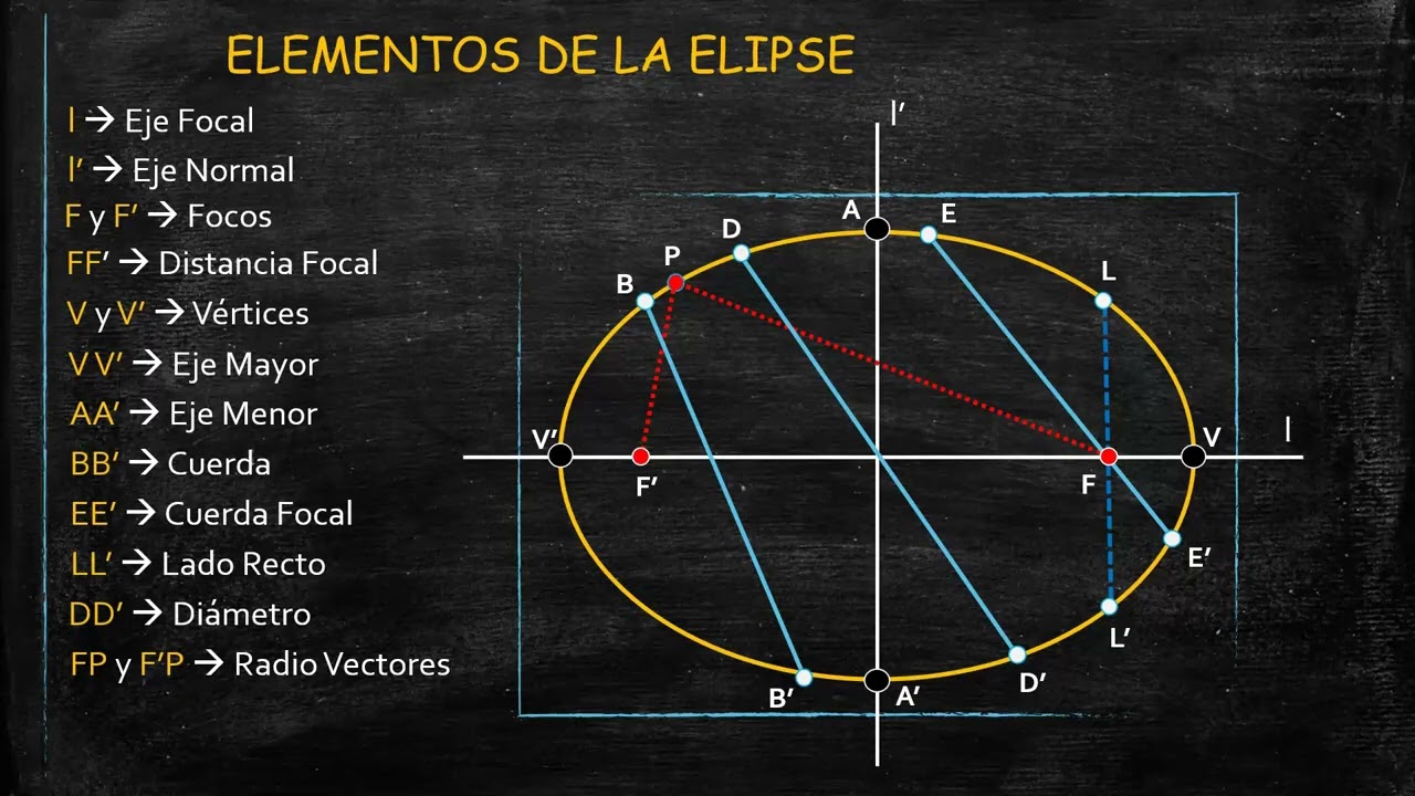 Elipse: Elementos y Primer Ecuación Ordinaria