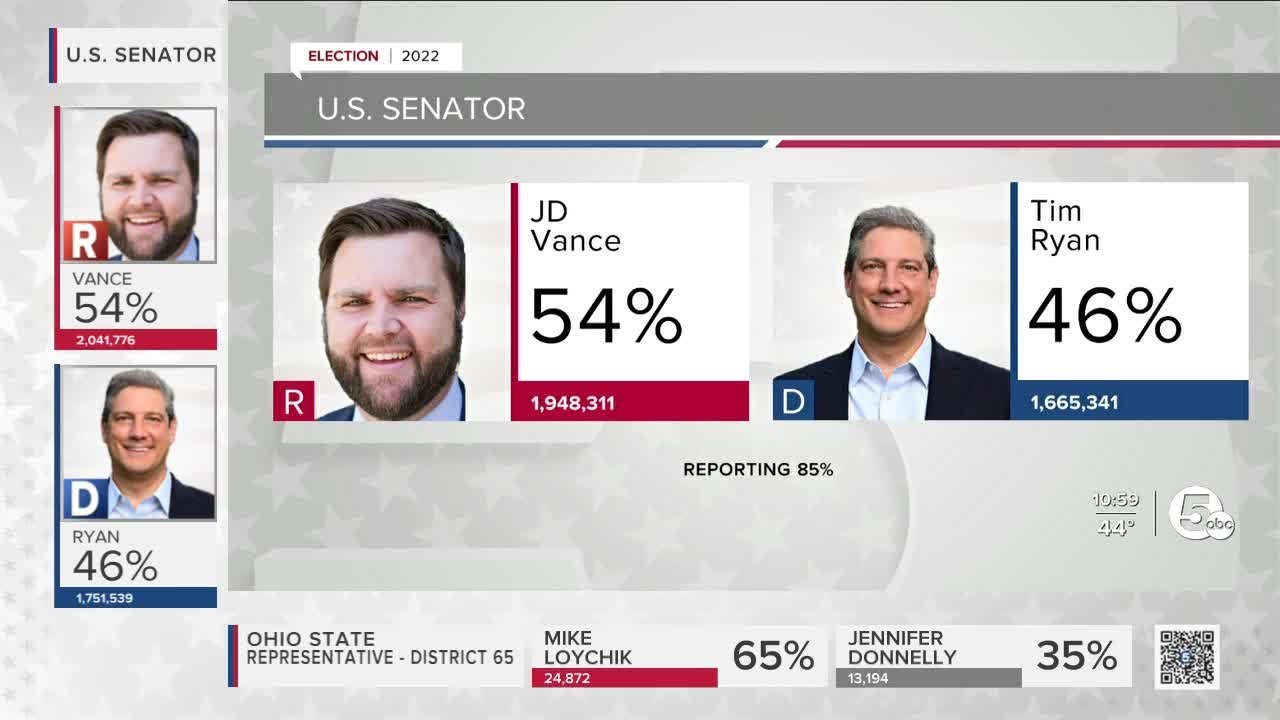 JD Vance wins Senate seat, and other Ohio election updates