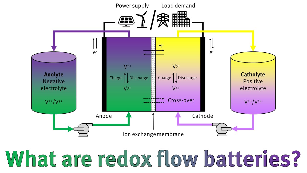 What are redox flow batteries and why are they important?