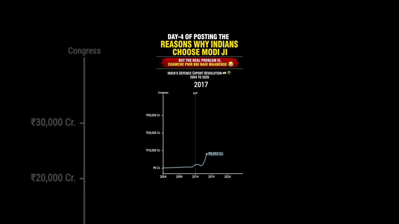From Zero to ₹38,424 Cr &ndash; India&rsquo;s Defence Export Rise