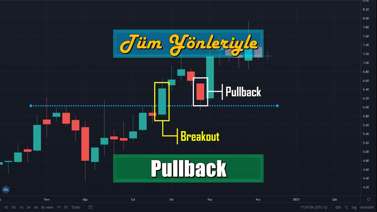 Pullback nedir? Pullback nasıl kullanılır? Geri &ccedil;ekilme nedir? Desteğin kırılması? Retest nedir?