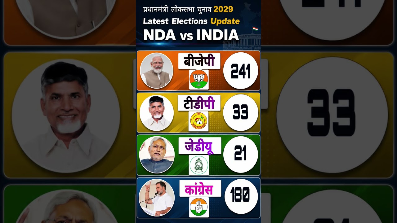 Lok Sabha Elections 2029: If elections were held today, who would form thegovernment? #bjp #politics