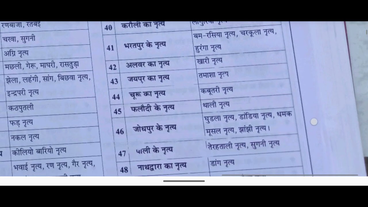 Rajasthan Ke Loknratye 4