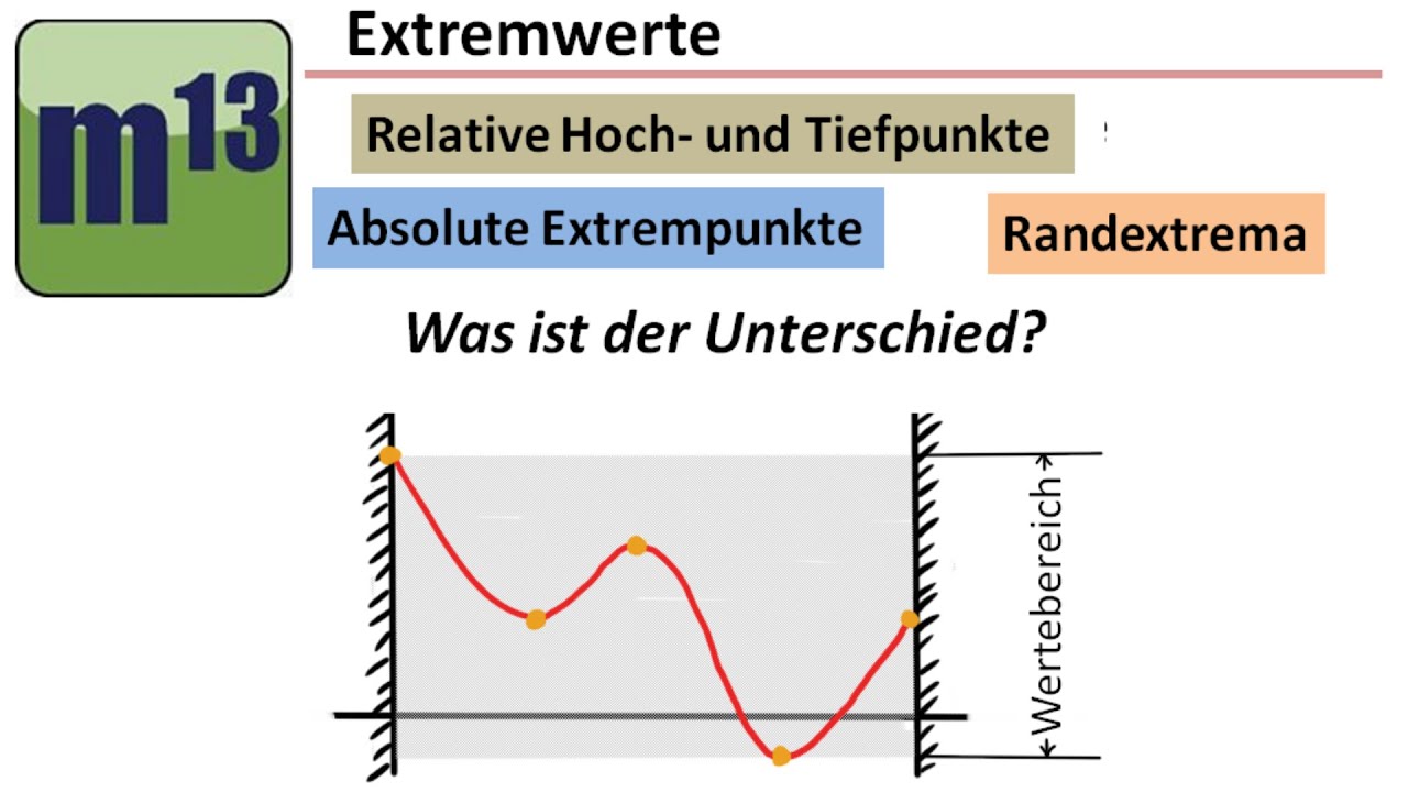 relative und absolute Extrempunkte, Randextrema (Übung)