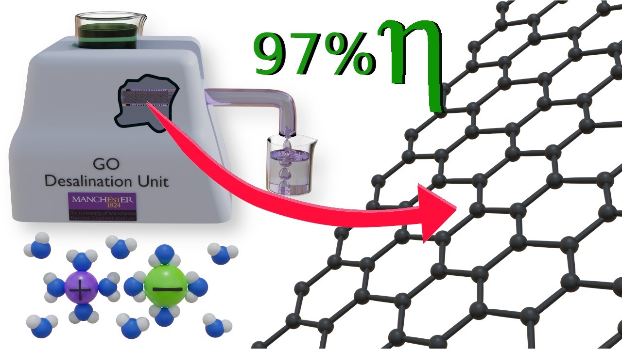 Graphene Filtration | A revolution in Desalination technology!