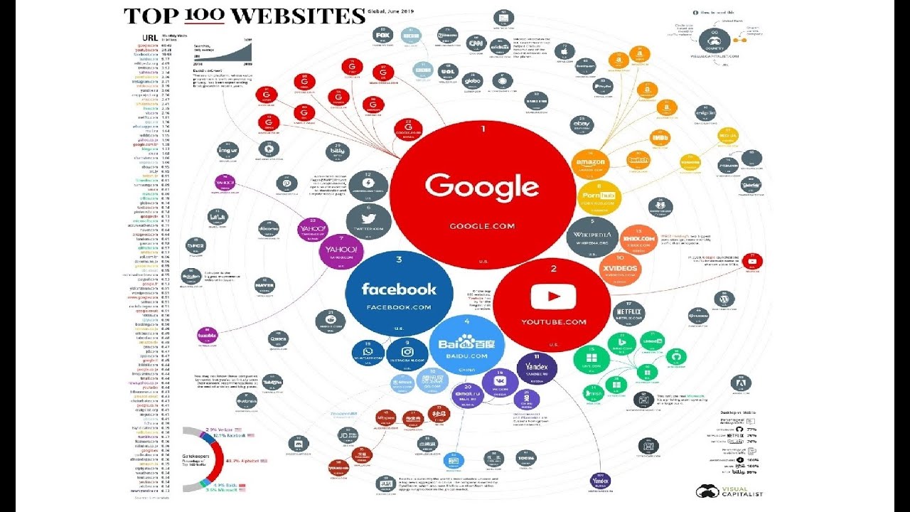 Top site world 1993 2022- Animazione sui siti pi&ugrave; visti al mondo