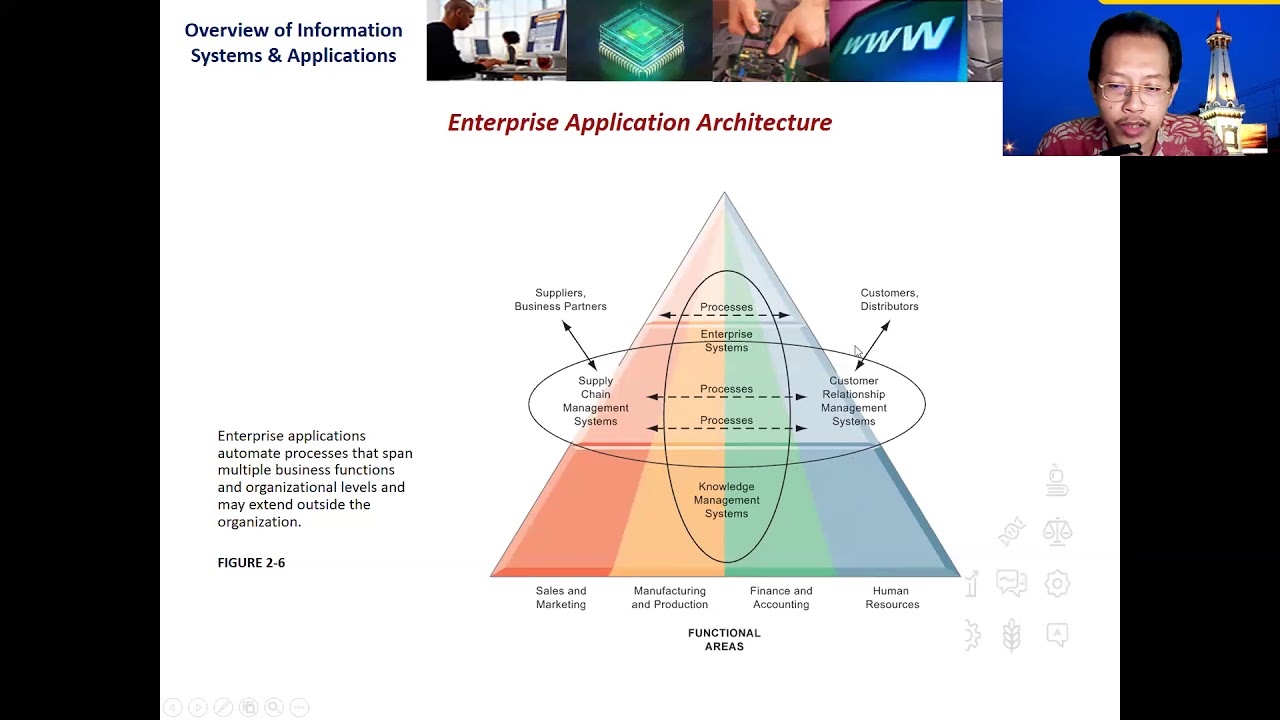 Types of Information Systems and Business Applications || Punang Amaripuja DBA 04