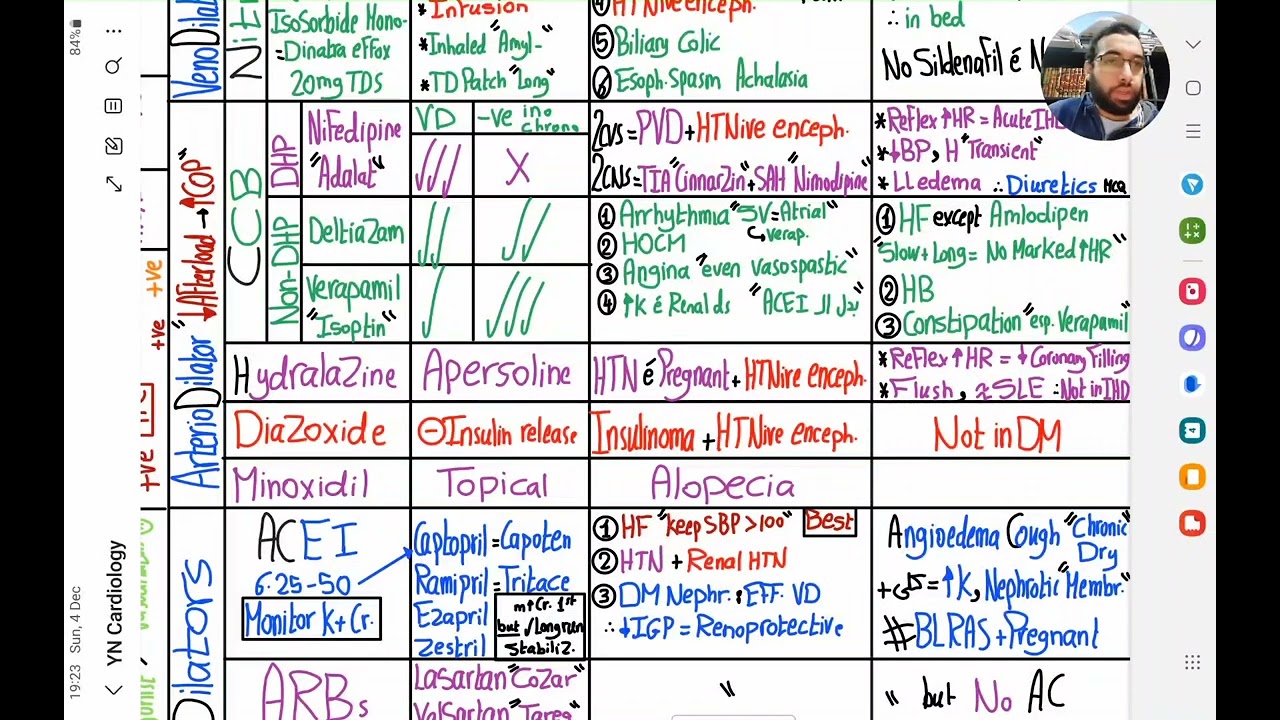 Cardiology 3 - Medications - YN Medicine