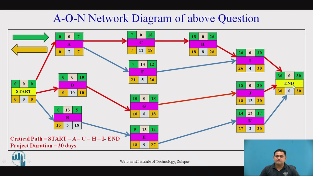 Precedence Network Diagram (A-O-N) Example without Lag and Lead Time