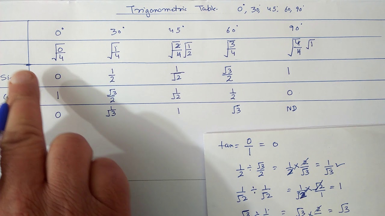 Ex.8.2 (Q.1) {i,ii} + Trigonometric Table | Chapter:8 Introduction To Trigonometry | Ncert Maths 10
