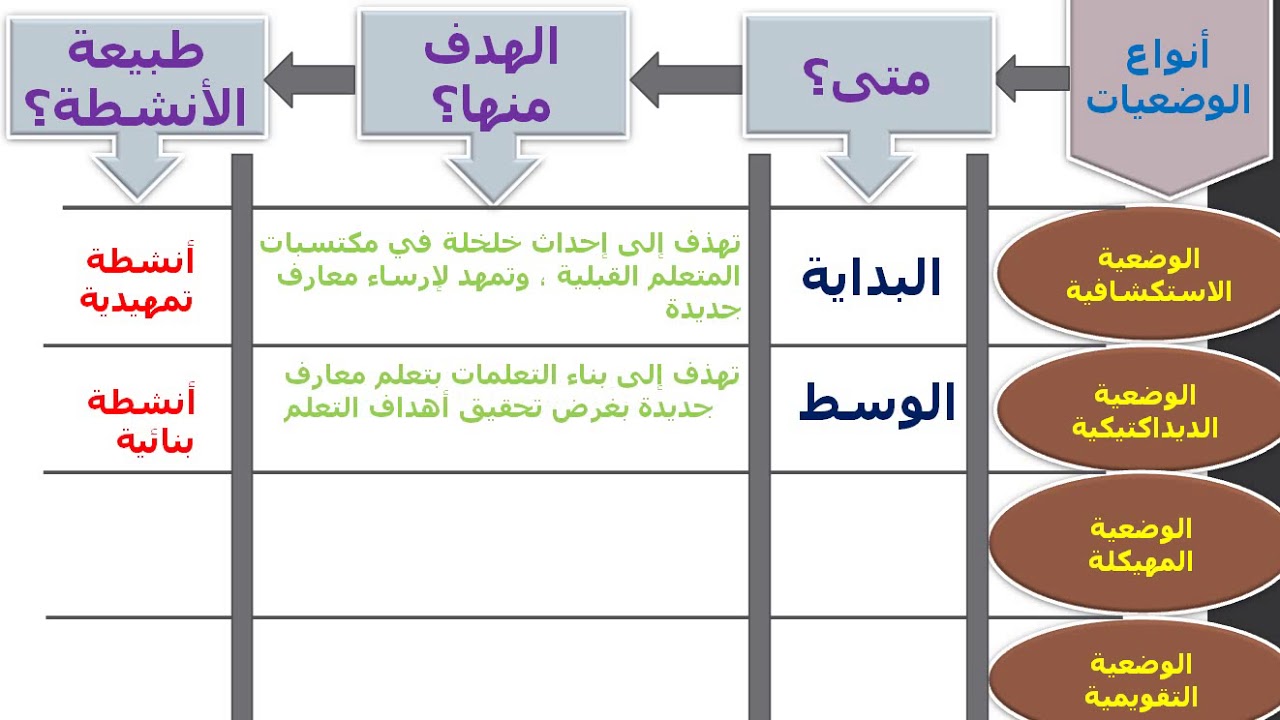 التخطيط 13 الوضعيات