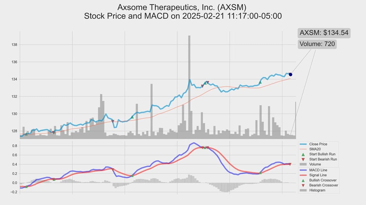 AXSM, Axsome Therapeutics, Inc., 2025-02-21, stock prices and MACD indicators #MACD #AXSM
