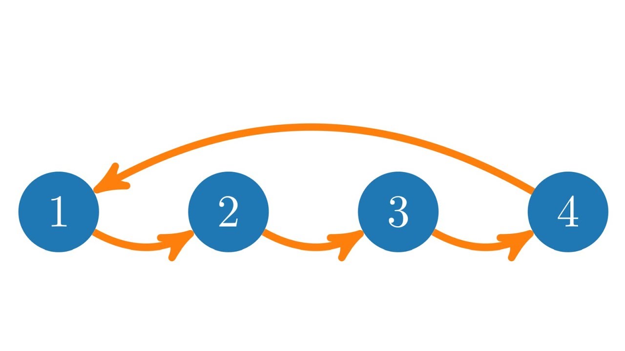 Zyklen (Permutationen)