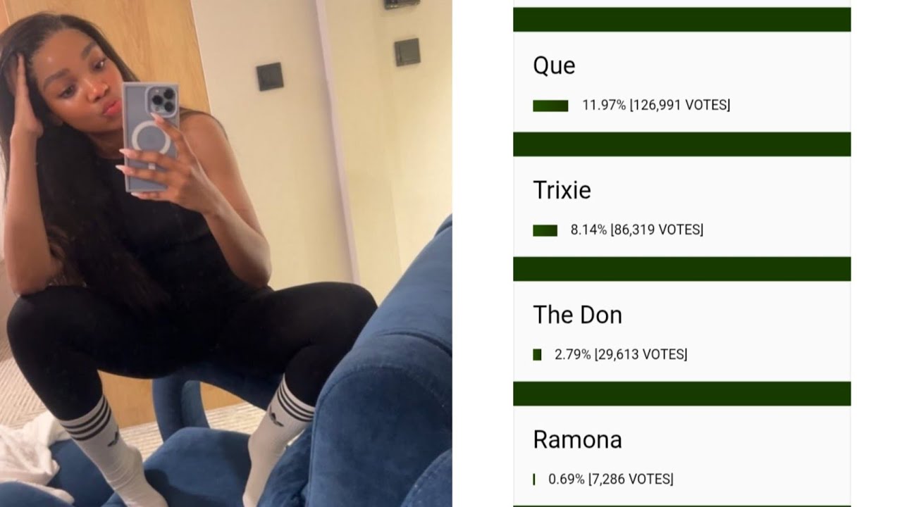 Bbmzansi: Thandeka 1st, Tumi 2nd, Didi 3rd final Poll Results 