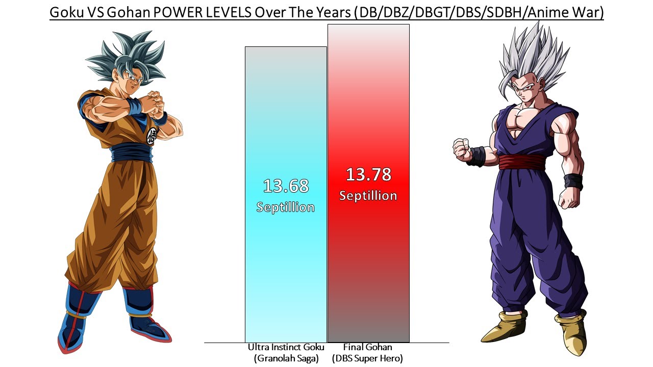 Goku VS Gohan POWER LEVELS Over The Years All Forms (DB/DBZ/DBGT/DBS/SDBH/Anime War)