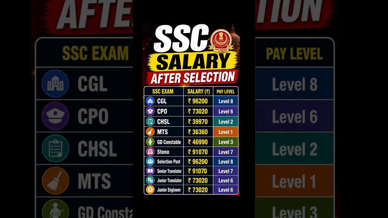 SSC Salary After Selection 2026 | CGL, CHSL, CPO, MTS, GD, Steno Salary Comparison 💰