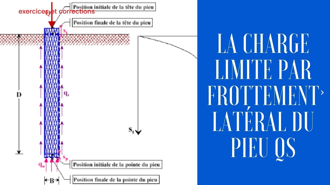 Comment calculer la charge limite par frottement latéral du pieu QS (fondation profonde)