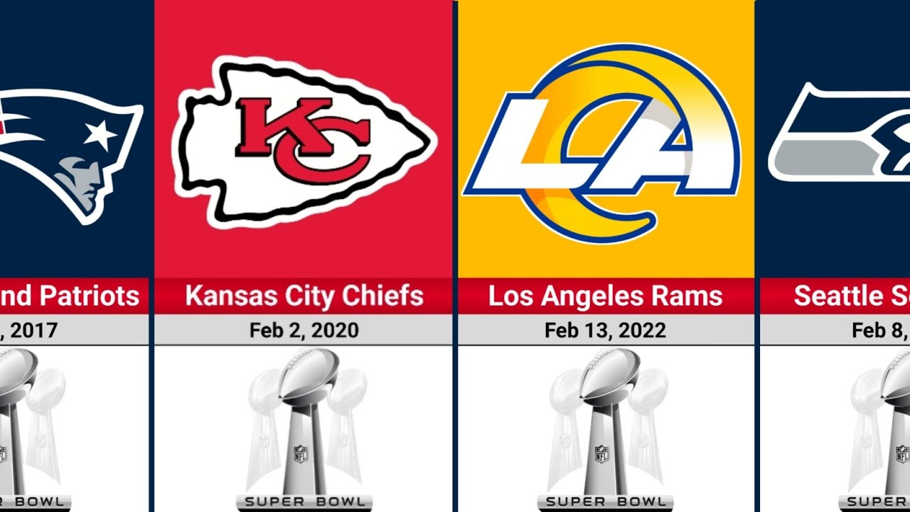 All NFL Super Bowl Winners (1967&ndash;2026)