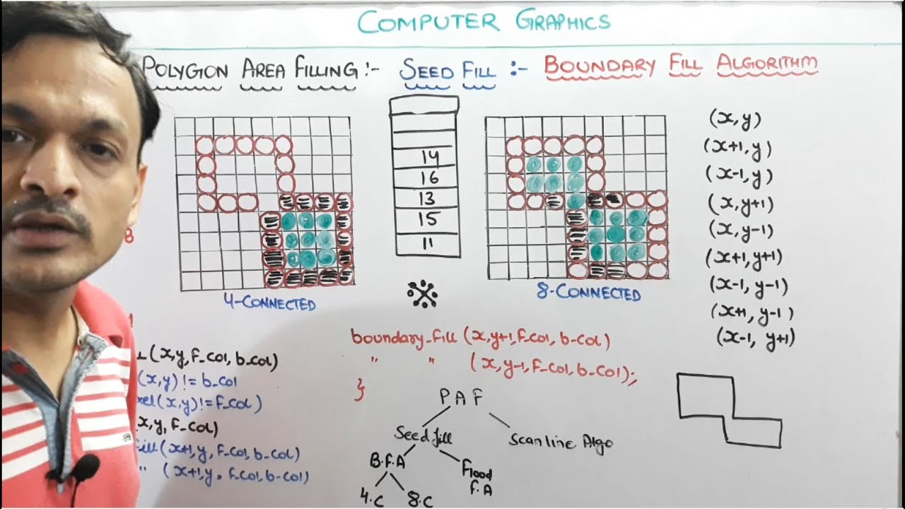 5.6- Seed Fill Algorithm- Boundary Fill Algorithm In Computer Graphics In Hindi