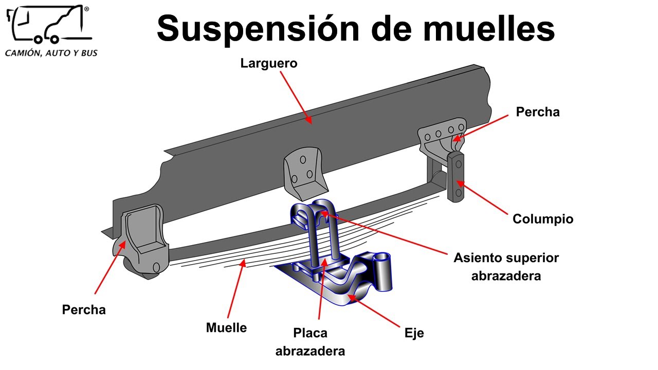Suspensión de muelles | Componentes y como funciona