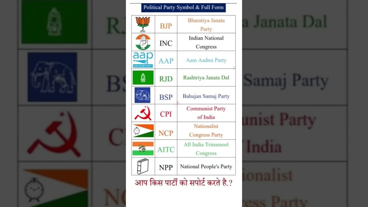 political party symbols and full form #fullform #politicalpartysymbols #english #shorts #vocabulary