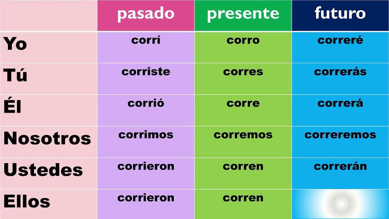 VERBOS EN PASADO, PRESENTE Y FUTURO
