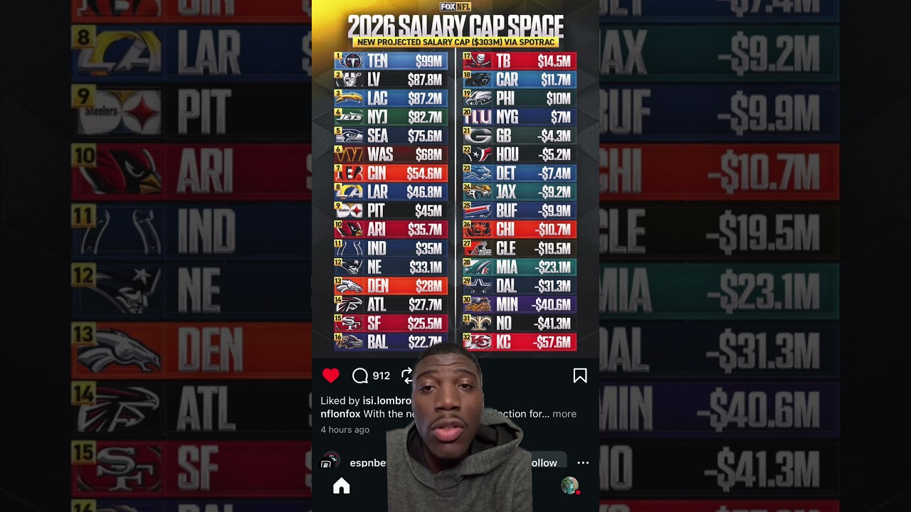 NFL 2026 Salary Cap Space