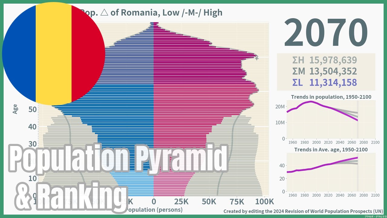 [🇷🇴Romania] Population Pyramid & Ranking (1950-2100) #wpp2024