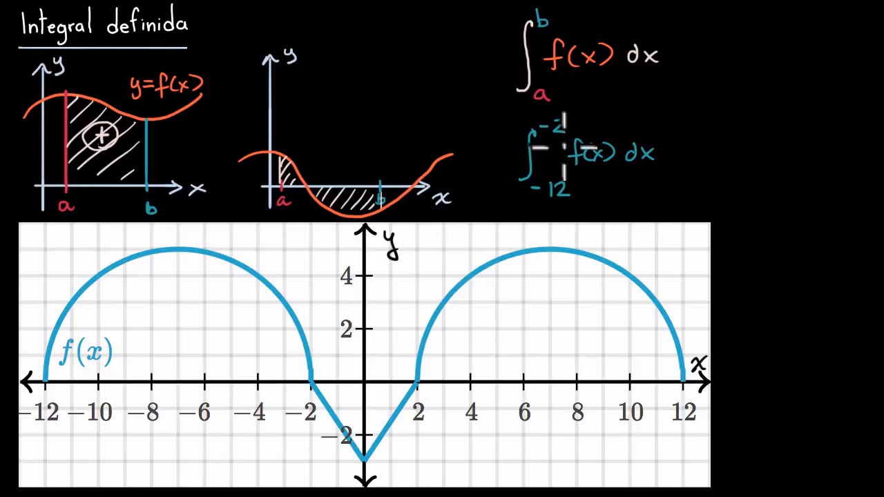 Introducción a integrales definidas | Khan Academy en Español
