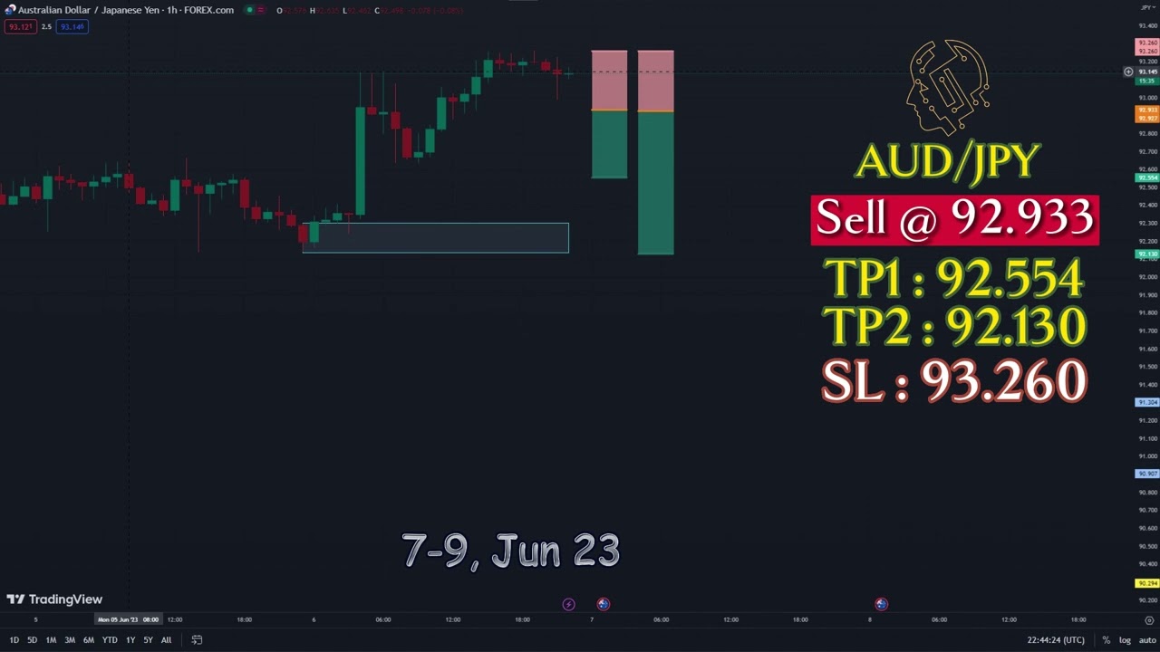 AUD/JPY  || Sell Order - Forex Trading Signal: Leveraging Sell Orders for Consistent Gains