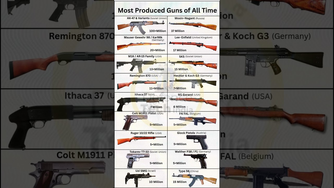 Most Produced Guns in the World | Military & Civilian Firearms #shorts