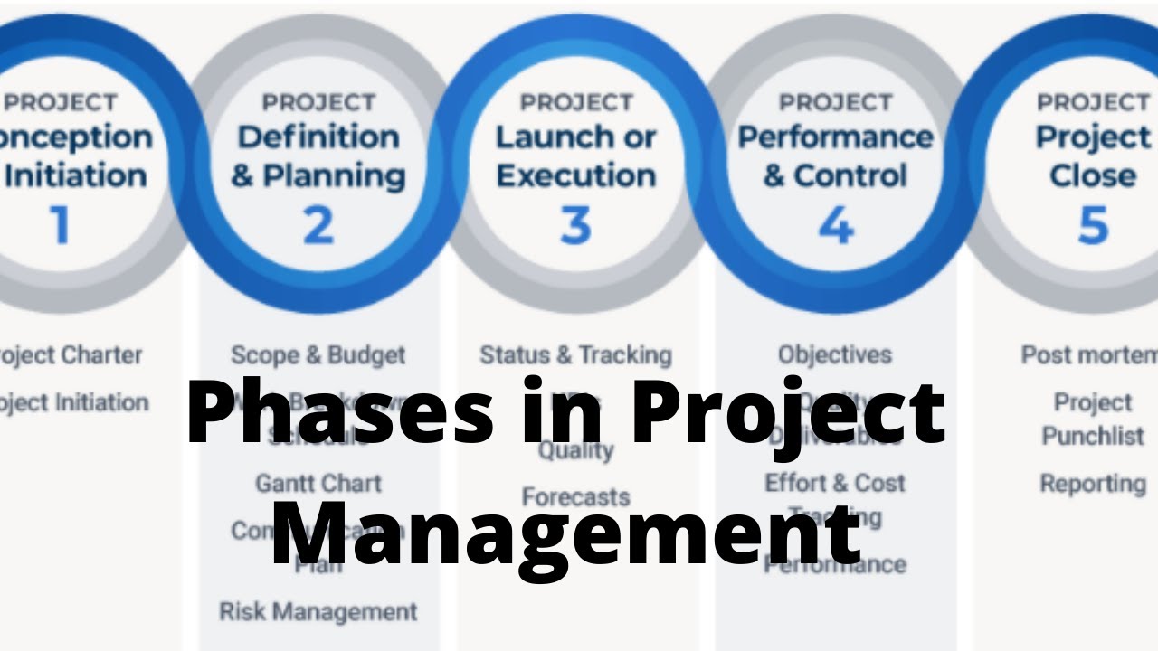 Phases in Project Management