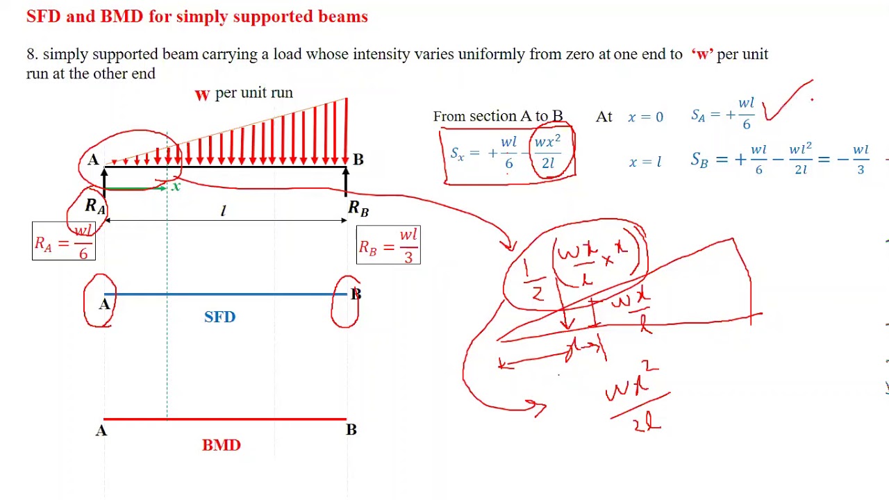 4A FMD Lecture 05-5-2020 Topic: SFD & BMD Part 4