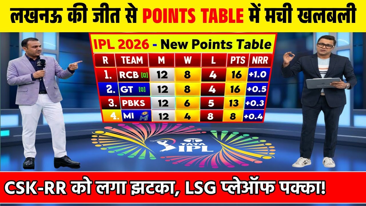 IPL POINTS TABLE 2026 | लखनऊ की जीत से प्वाइंट्स टेबल में मचा बवाल। CSK, RR प्लेऑफ से बाहर |