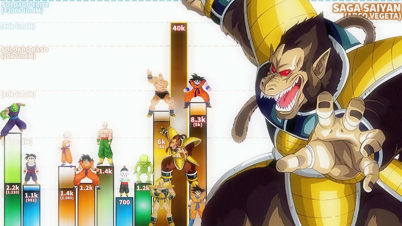 Niveles de Poder en la Saga Saiyajin 🔥 (Explicado con Detalles) 