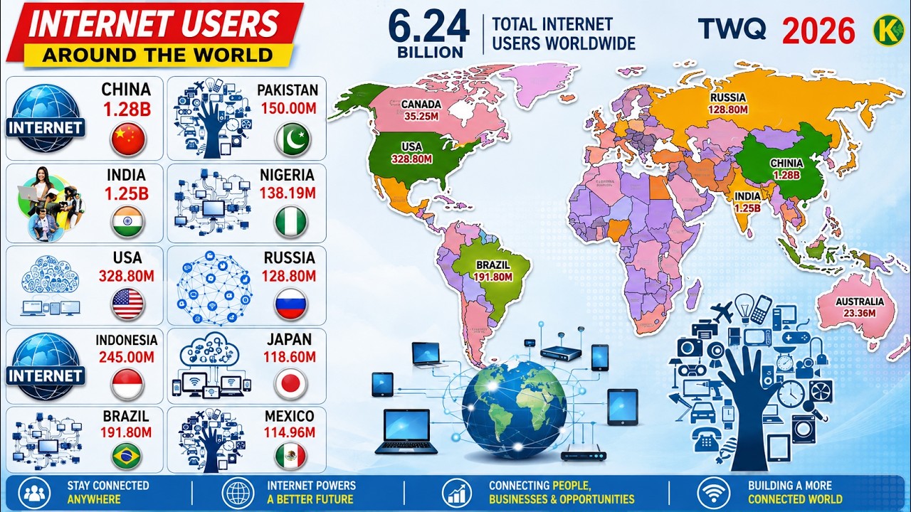 Top 10 Countries with Highest INTERNET USES