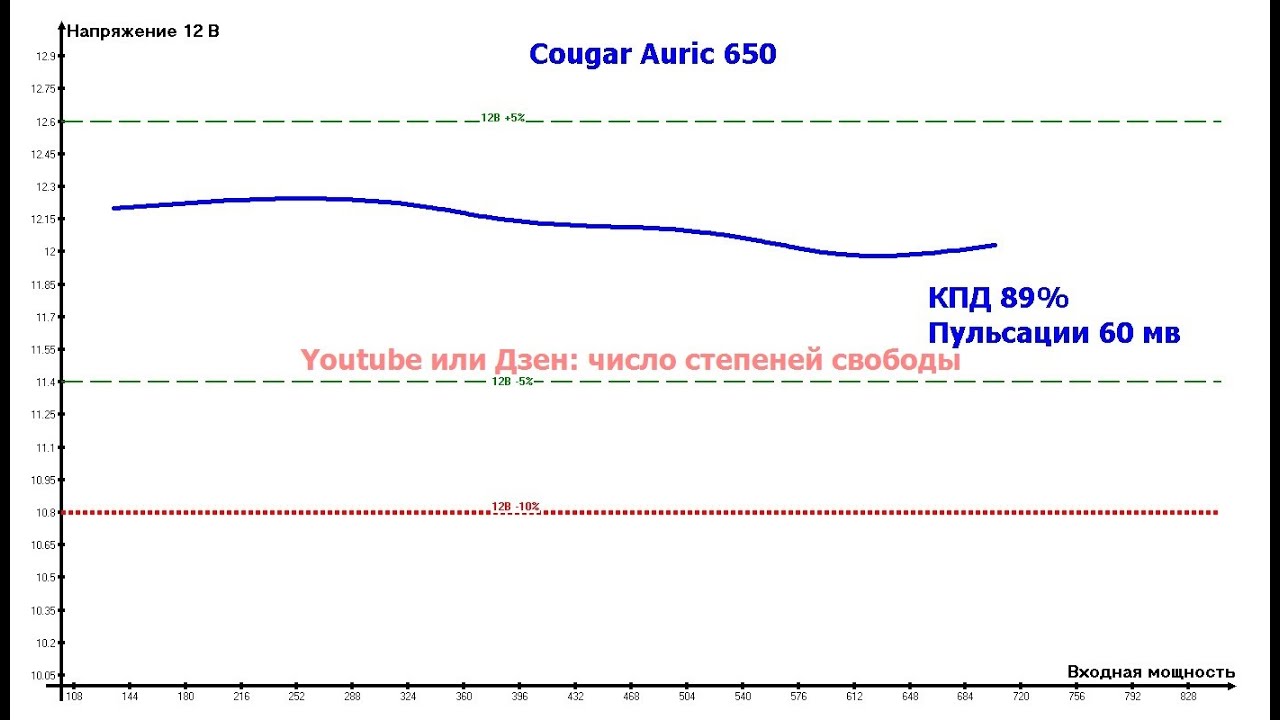 Cougar Auric 650 CGR GA-650