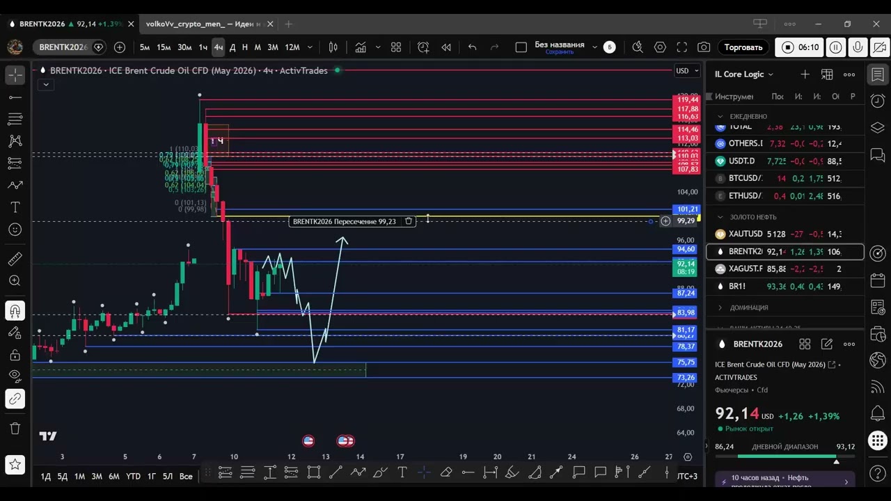 #BTC #ETH #XAUT #BRENT #SUI #MNT 11.03.26