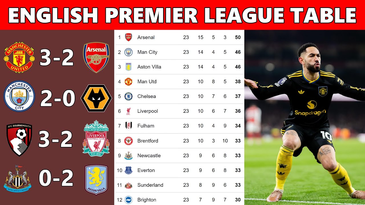 English Premier League Table After Matchweek 23 (2025-2026) | Updated Standings