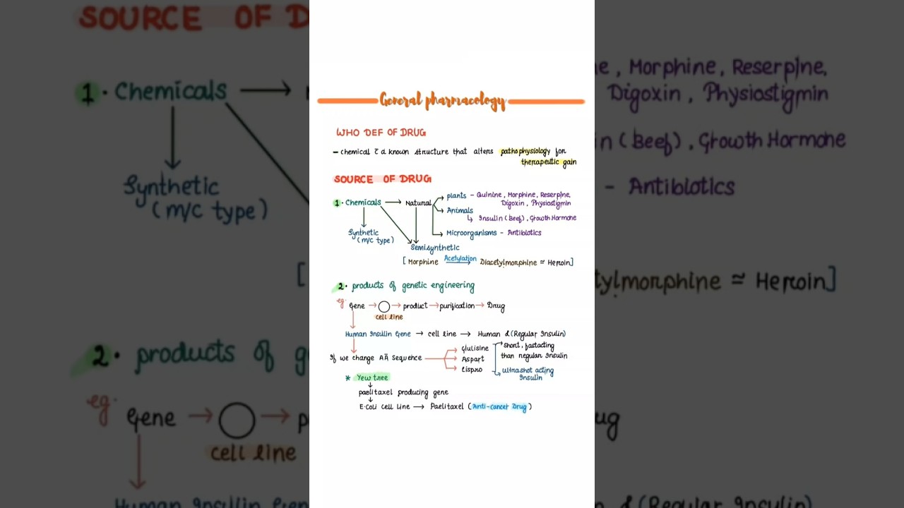 General Pharmacology || Part - 1 || 