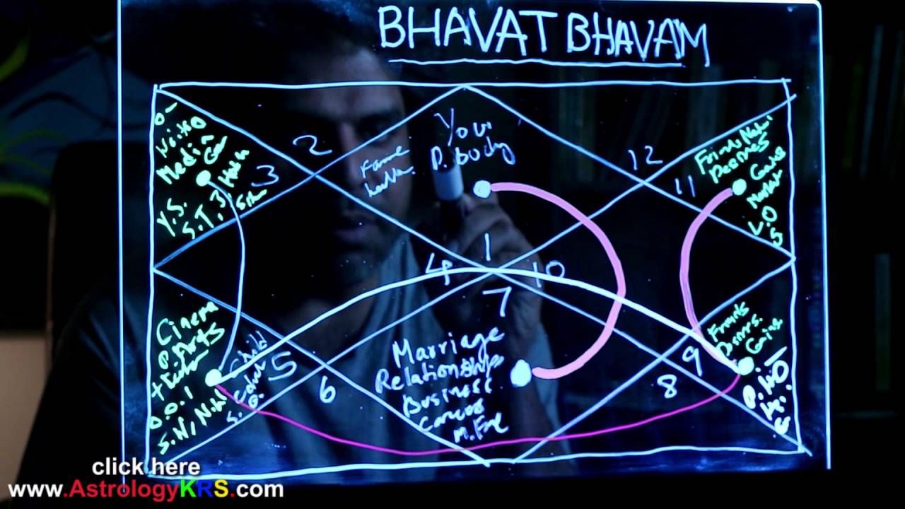 What is Bhavat Bhavam in Visual form (Astrology Concept)