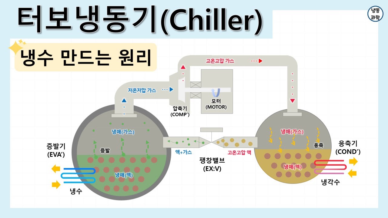 [공조냉동] 터보냉동기 칠러(Chiller) 증기압축식 원심식 냉동기