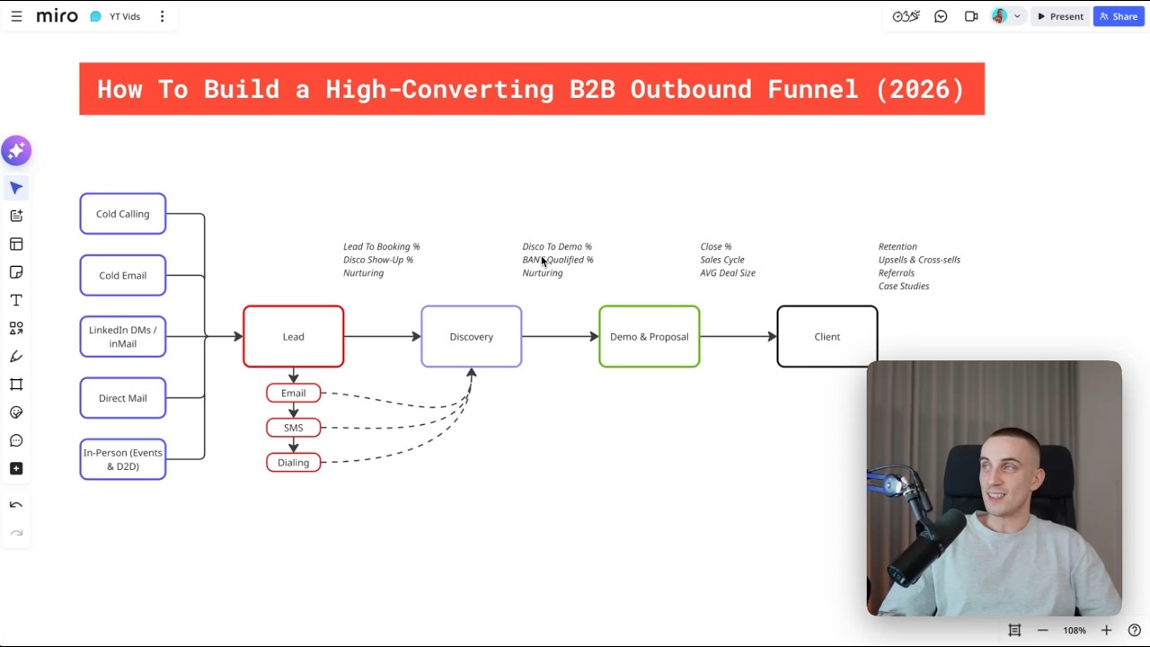 How To Build a High-Converting B2B Outbound Funnel (2026)