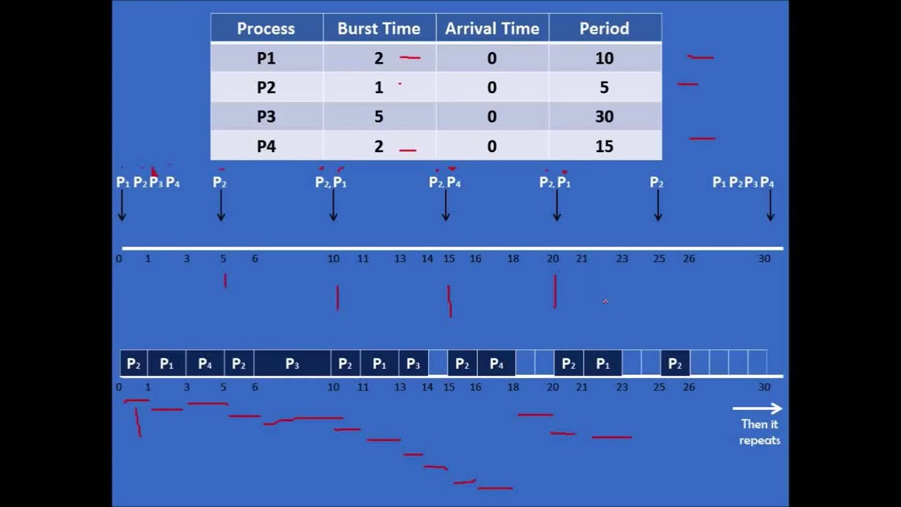 CPU Scheduling - Rate Monotonic Algorithm Example