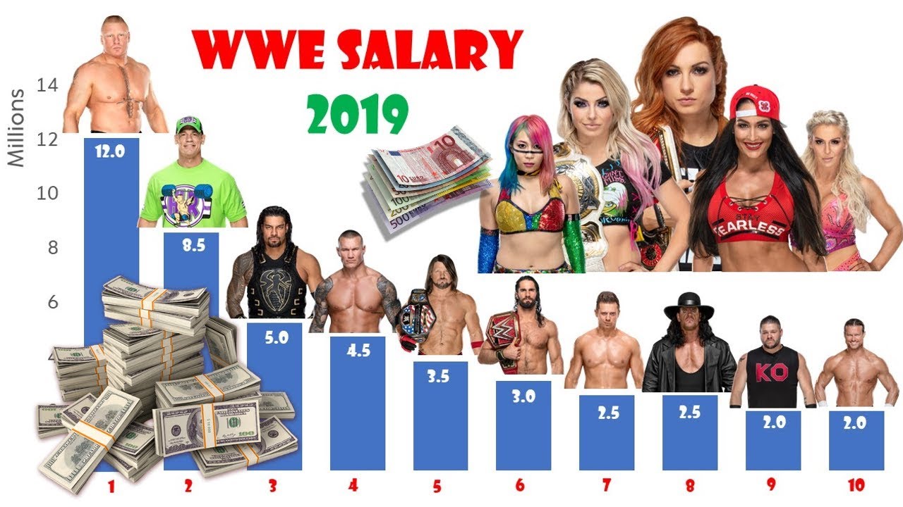WWE SALARY 2019 Comparison Chart | Brock Lesnar's RICH vs Undertaker's DISTRESSED!