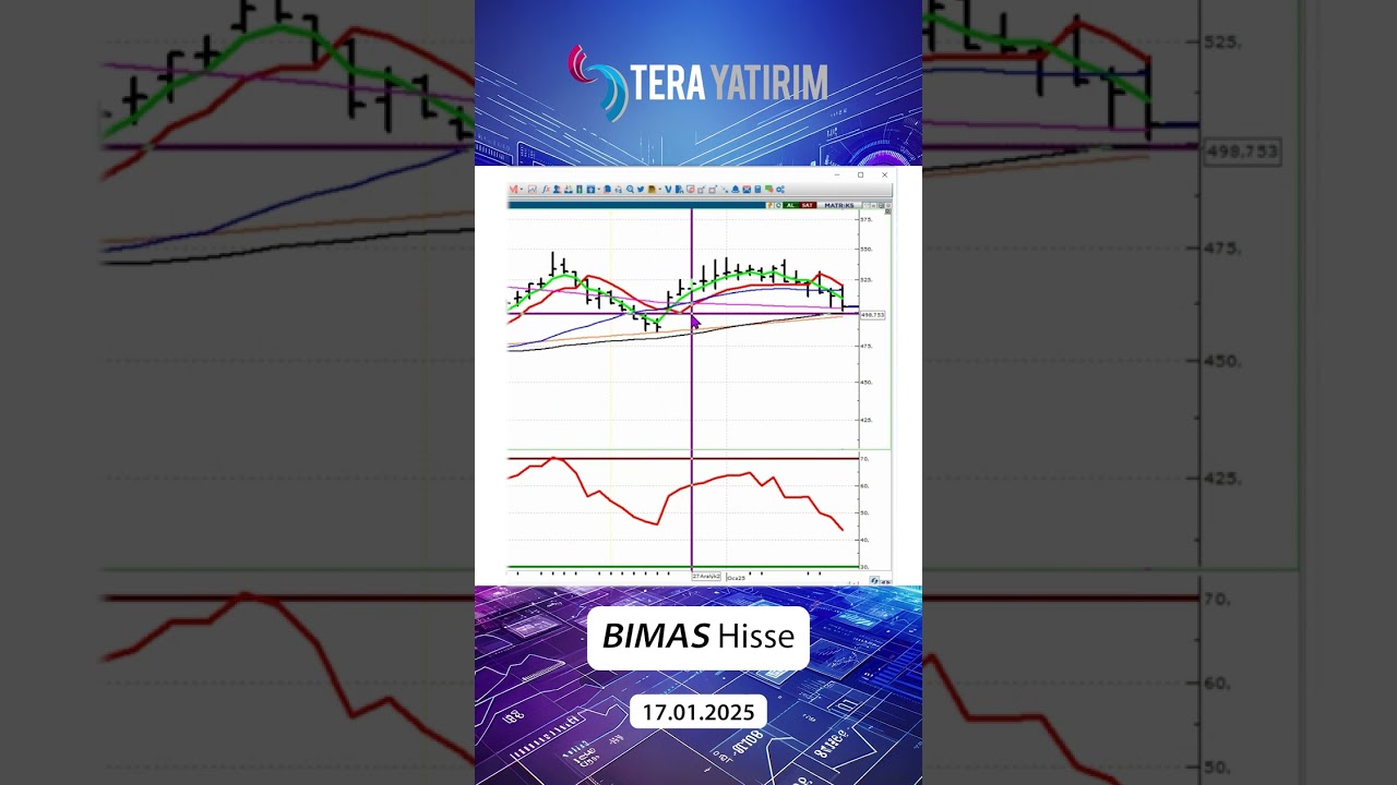 BIMAS Hisse Teknik Analiz ve Yorumu - Bim Hisse 