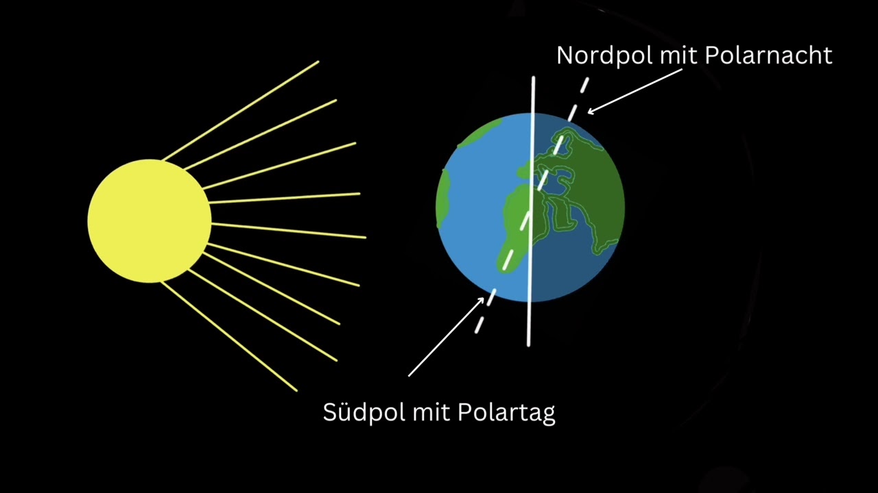 Wie entstehen Polarnacht und Polartag