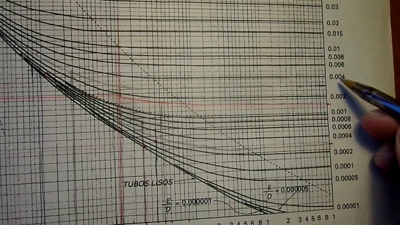 PROBLEMAS DE FLUJO DE FLUIDOS CON MOODY