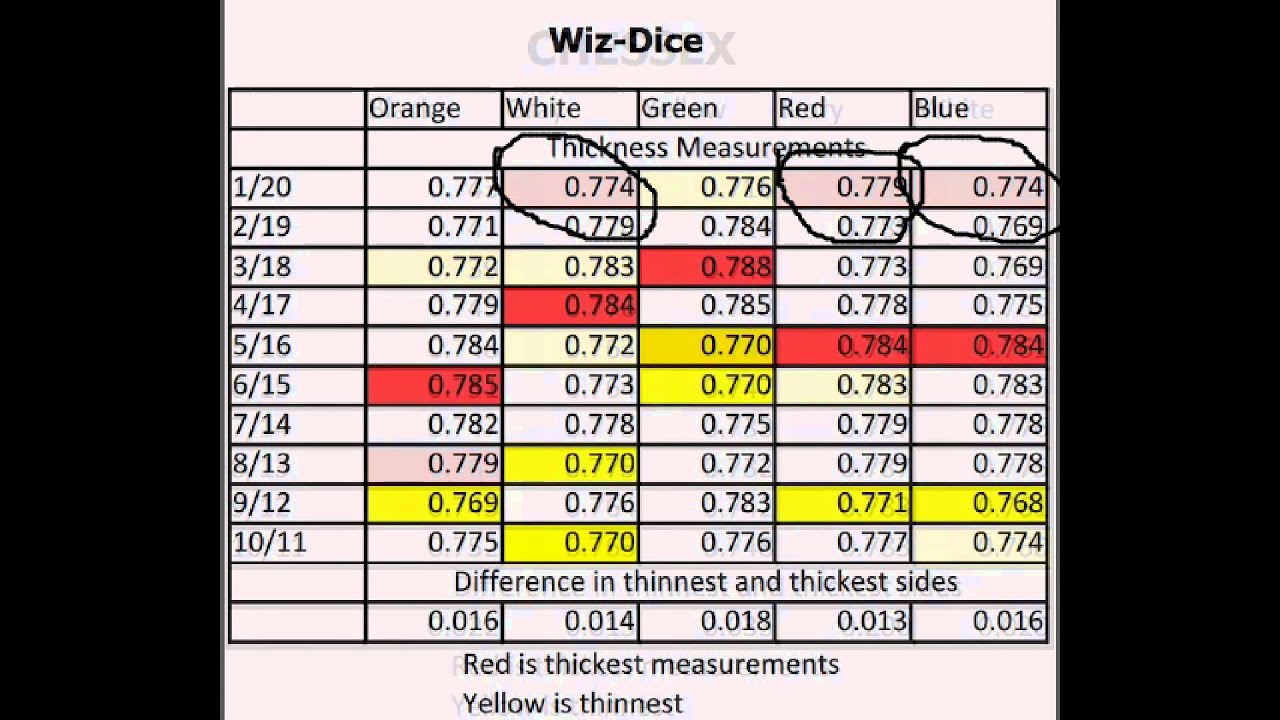 Chessex vs WizDice vs Gamescience
