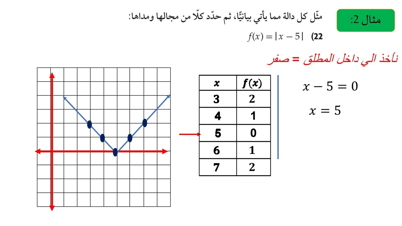 ريض 151 المطور - الدرس العاشر :دوال القيمة المطلقة - الجزء الاول